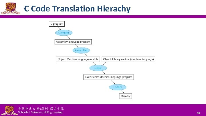 C Code Translation Hierachy National Tsing Hua University ® copyright OIA 66 
