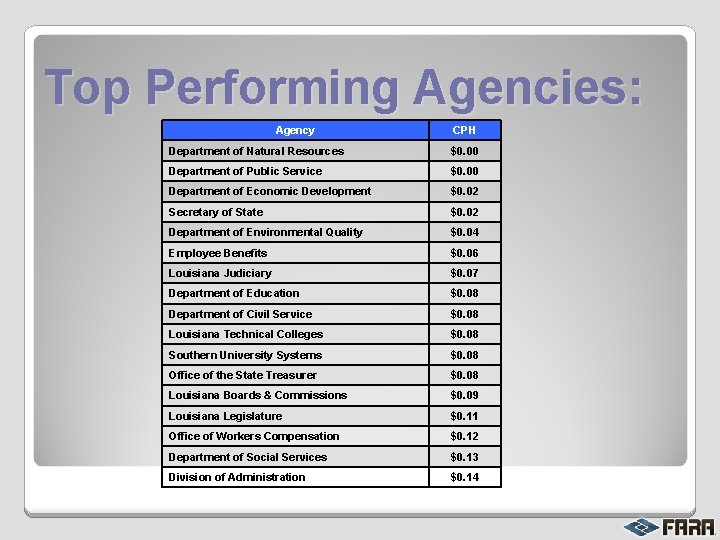 Top Performing Agencies: Agency CPH Department of Natural Resources $0. 00 Department of Public