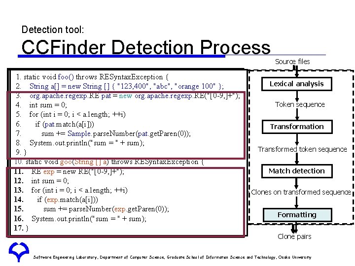 Detection tool: CCFinder Detection Process 1. 1. staticvoidfoo()throws. RESyntax. Exception{{ 2. 2. Stringa[] a[]==new