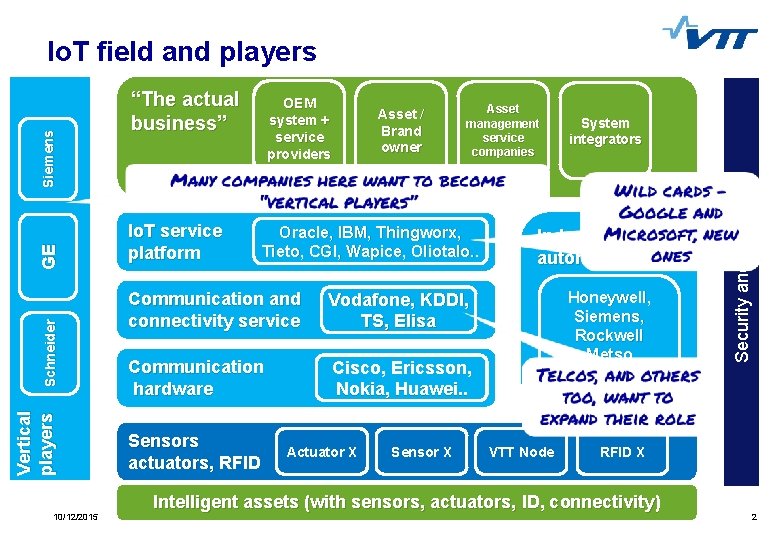 Vertical players 10/12/2015 “The actual business” Io. T service platform OEM system + service