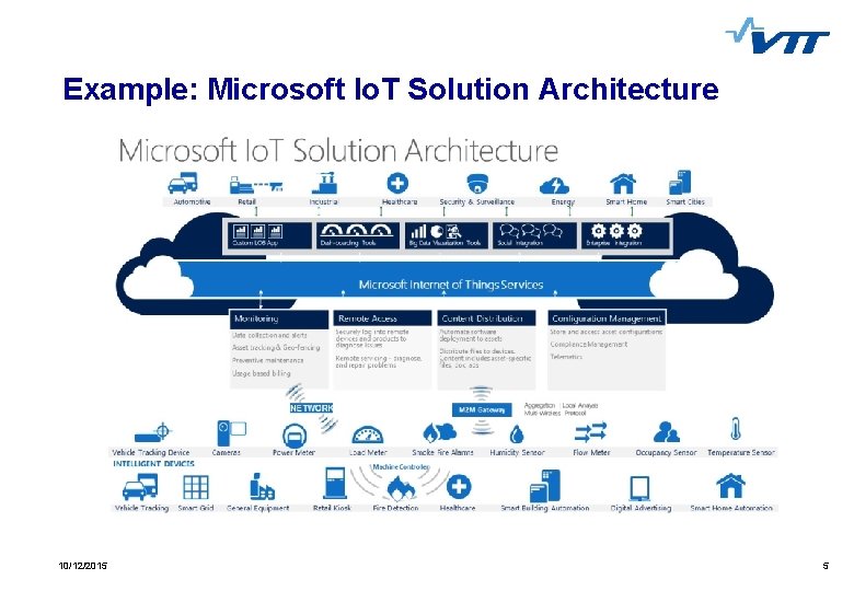 Example: Microsoft Io. T Solution Architecture 10/12/2015 5 