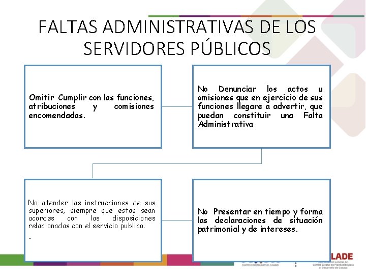 FALTAS ADMINISTRATIVAS DE LOS SERVIDORES PÚBLICOS Omitir Cumplir con las funciones, atribuciones y comisiones