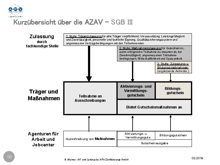 Kurzübersicht über die AZAV - SGB III Zulassung durch fachkundige Stelle 1. Stufe: Trägerzulassung