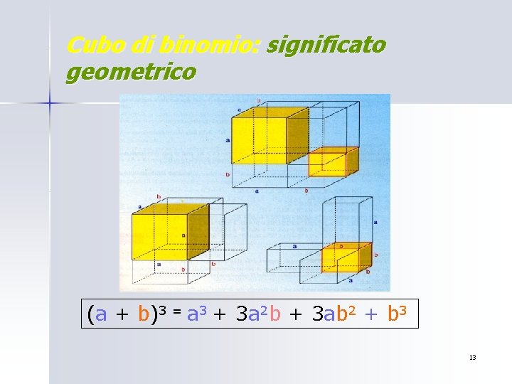 Cubo di binomio: significato geometrico (a + b)3 = a 3 + 3 a Cubo di binomio: significato geometrico (a + b)3 = a 3 + 3 a