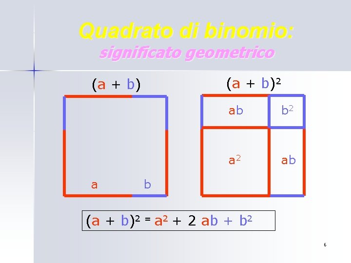 Quadrato di binomio: significato geometrico (a + b)2 (a + b) a ab b Quadrato di binomio: significato geometrico (a + b)2 (a + b) a ab b