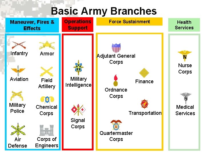 Basic Army Branches Maneuver, Fires & Effects Infantry Aviation Military Police Operations Support Armor