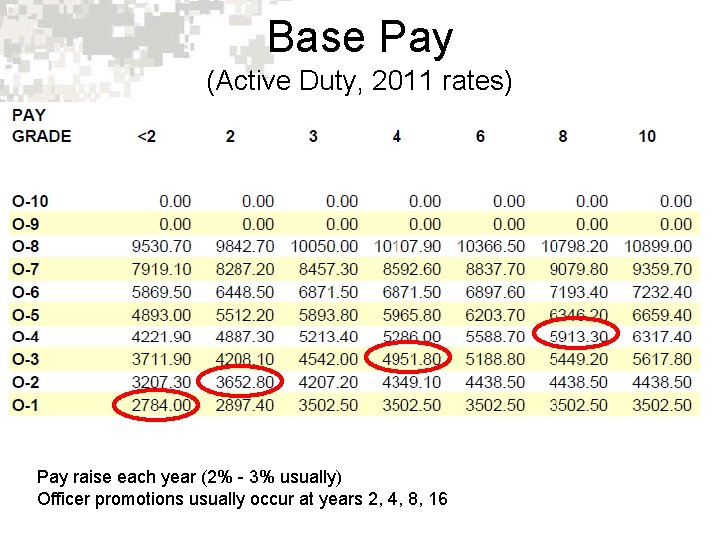 Base Pay (Active Duty, 2011 rates) Pay raise each year (2% - 3% usually)
