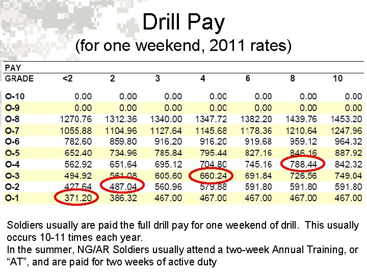 Drill Pay (for one weekend, 2011 rates) Soldiers usually are paid the full drill