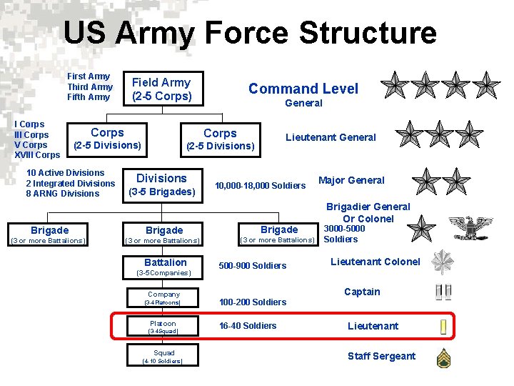 US Army Force Structure First Army Third Army Fifth Army I Corps III Corps