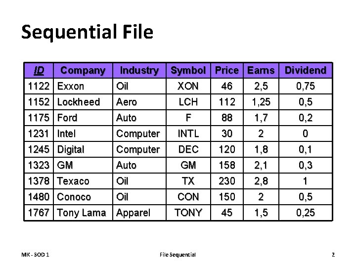 Sequential File ID Company Industry Symbol Price Earns Dividend 1122 Exxon Oil XON 46