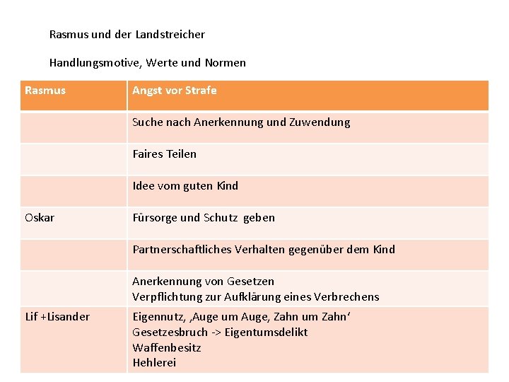 Rasmus und der Landstreicher Handlungsmotive, Werte und Normen Rasmus Angst vor Strafe Suche nach Rasmus und der Landstreicher Handlungsmotive, Werte und Normen Rasmus Angst vor Strafe Suche nach