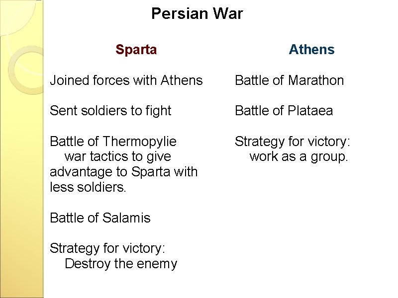 Persian War Sparta Athens Joined forces with Athens Battle of Marathon Sent soldiers to