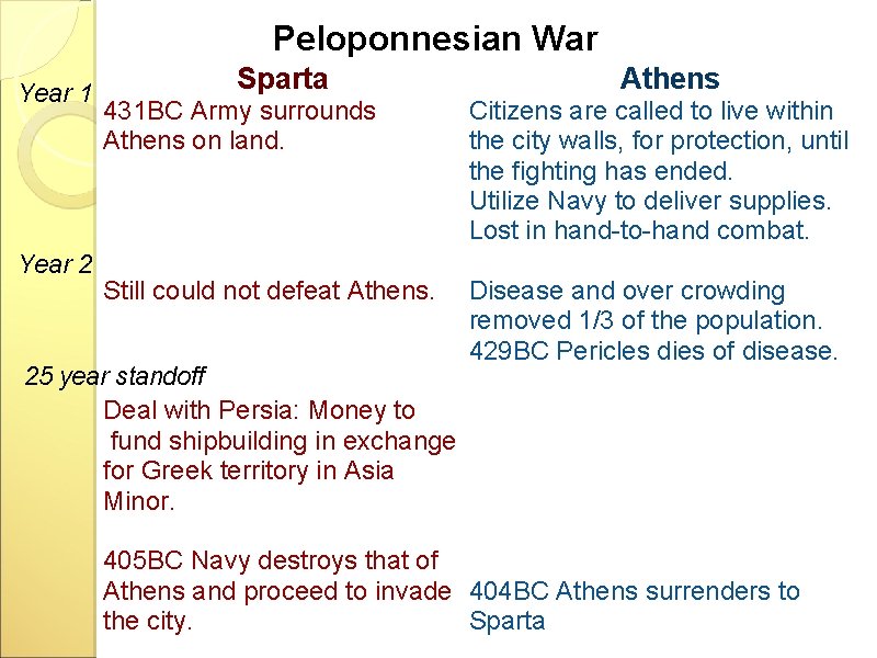 Peloponnesian War Year 1 Year 2 Sparta Athens 431 BC Army surrounds Athens on