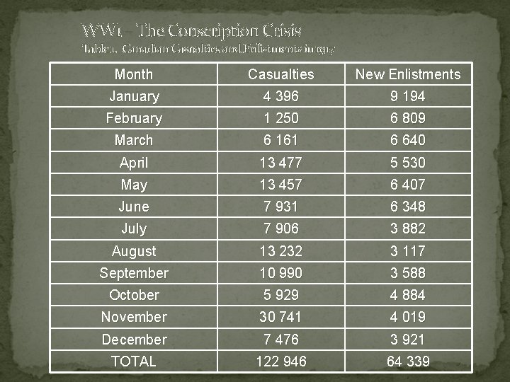 WW 1 – The Conscription Crisis Table 1. Canadian Casualties and Enlistments in 1917