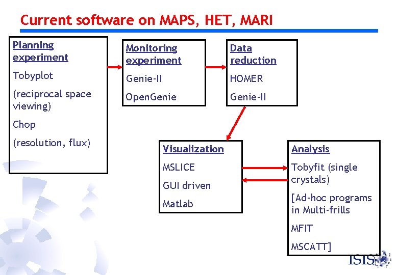 Current software on MAPS, HET, MARI Planning experiment Monitoring experiment Data reduction Tobyplot Genie-II