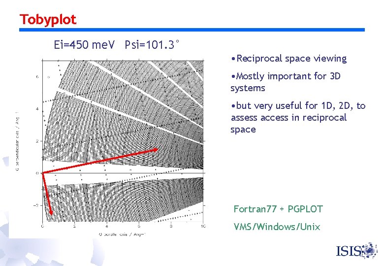 Tobyplot Ei=450 me. V Psi=101. 3° • Reciprocal space viewing • Mostly important for