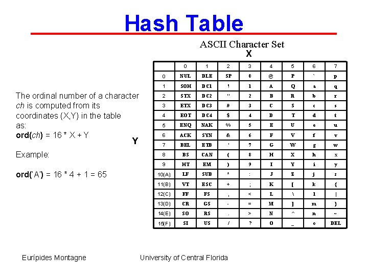 Hash Table ASCII Character Set X The ordinal number of a character ch is