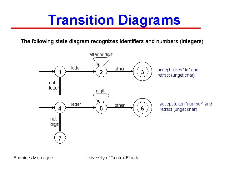 Transition Diagrams The following state diagram recognizes identifiers and numbers (integers) letter or digit