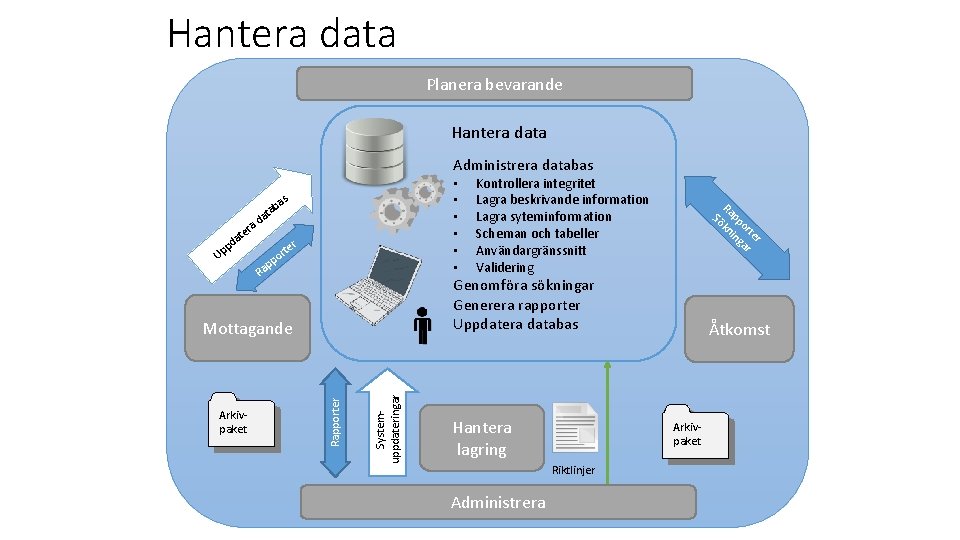 Hantera data Planera bevarande Hantera data Administrera databas a er at pd Up •