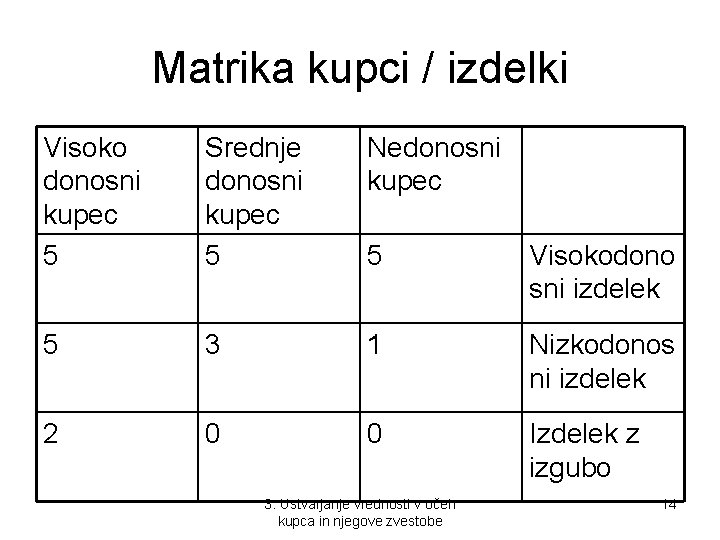 Matrika kupci / izdelki Visoko donosni kupec 5 Srednje donosni kupec 5 Nedonosni kupec