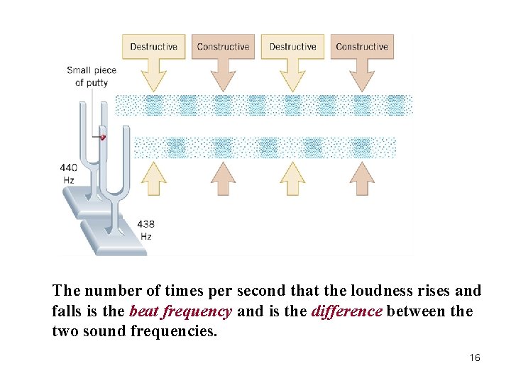 The number of times per second that the loudness rises and falls is the