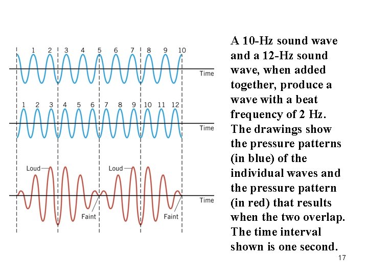 A 10 -Hz sound wave and a 12 -Hz sound wave, when added together,