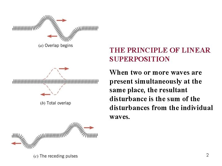 THE PRINCIPLE OF LINEAR SUPERPOSITION When two or more waves are present simultaneously at