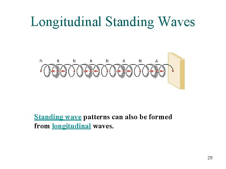 Longitudinal Standing Waves Standing wave patterns can also be formed from longitudinal waves. 29