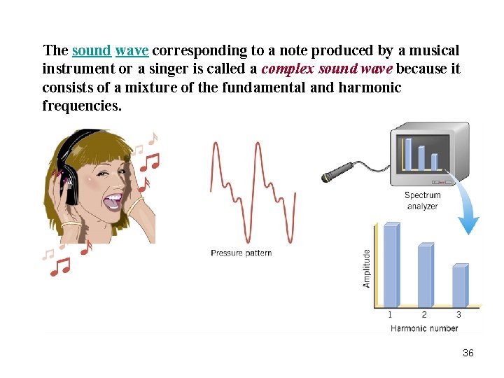 The sound wave corresponding to a note produced by a musical instrument or a