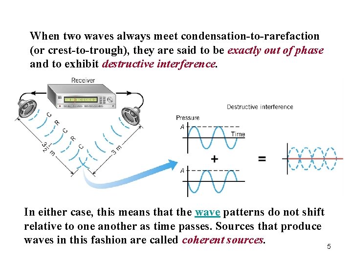 When two waves always meet condensation-to-rarefaction (or crest-to-trough), they are said to be exactly