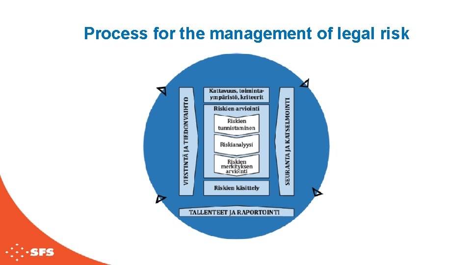 Process for the management of legal risk 