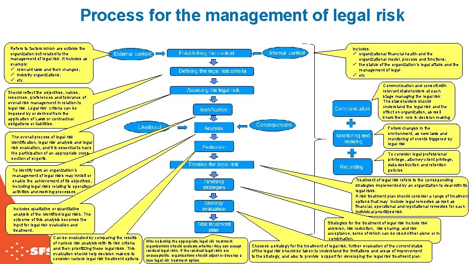 Process for the management of legal risk Refers to factors which are outside the