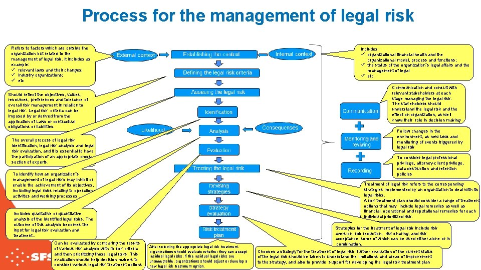 Process for the management of legal risk Refers to factors which are outside the