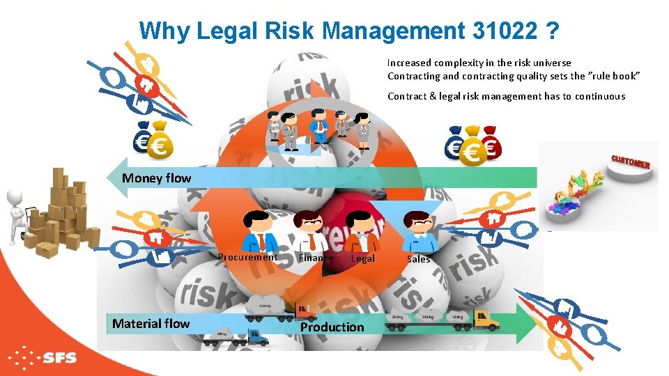 Why Legal Risk Management 31022 ? Increased complexity in the risk universe Contracting and