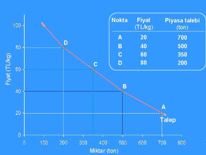 Fiyat (TL/kg) D C Nokta Fiyat (TL/kg) Piyasa talebi (ton) A 20 700 B