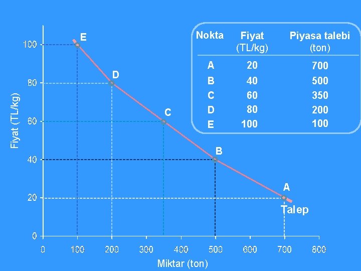 E Fiyat (TL/kg) D C Nokta Fiyat (TL/kg) Piyasa talebi (ton) A 20 700