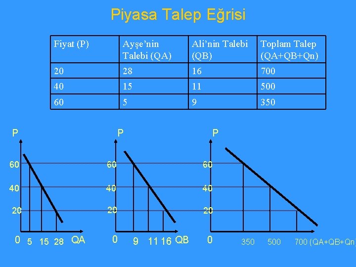 Piyasa Talep Eğrisi Fiyat (P) Ayşe’nin Talebi (QA) Ali’nin Talebi (QB) Toplam Talep (QA+QB+Qn)