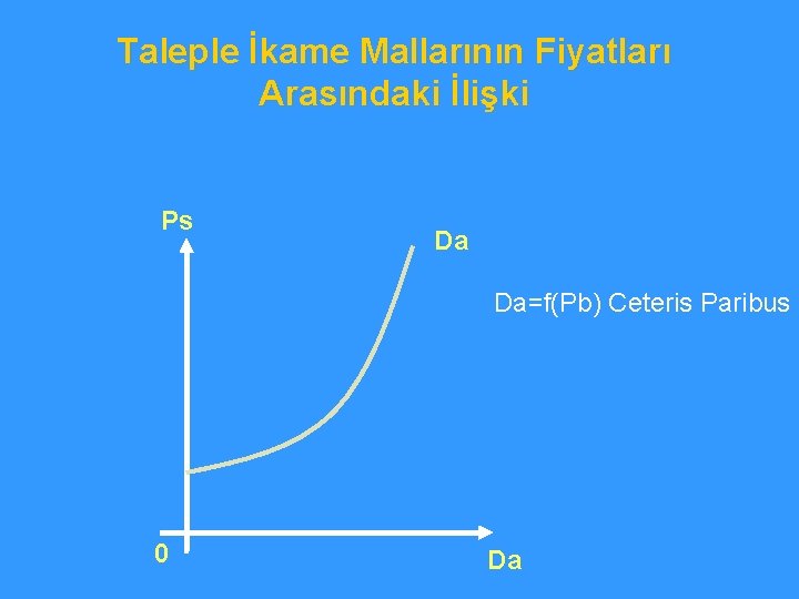 Taleple İkame Mallarının Fiyatları Arasındaki İlişki Ps Da Da=f(Pb) Ceteris Paribus 0 Da 