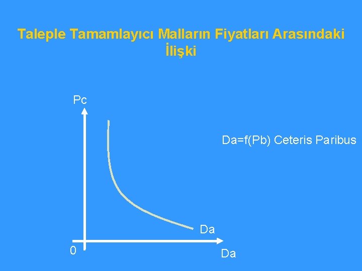 Taleple Tamamlayıcı Malların Fiyatları Arasındaki İlişki Pc Da=f(Pb) Ceteris Paribus Da 0 Da 