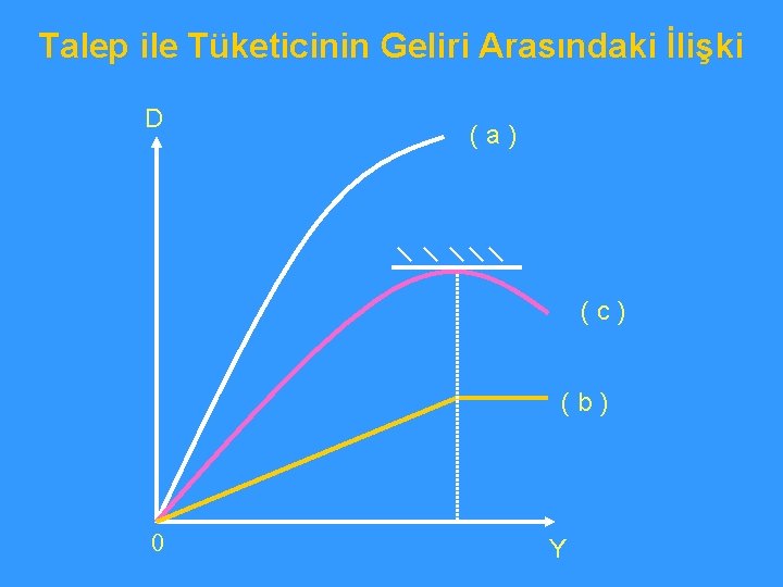 Talep ile Tüketicinin Geliri Arasındaki İlişki D (a) (c) (b) 0 Y 