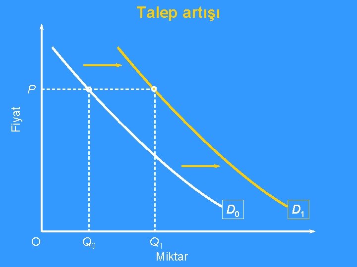 Talep artışı Fiyat P D 0 O Q 0 Q 1 Miktar D 1