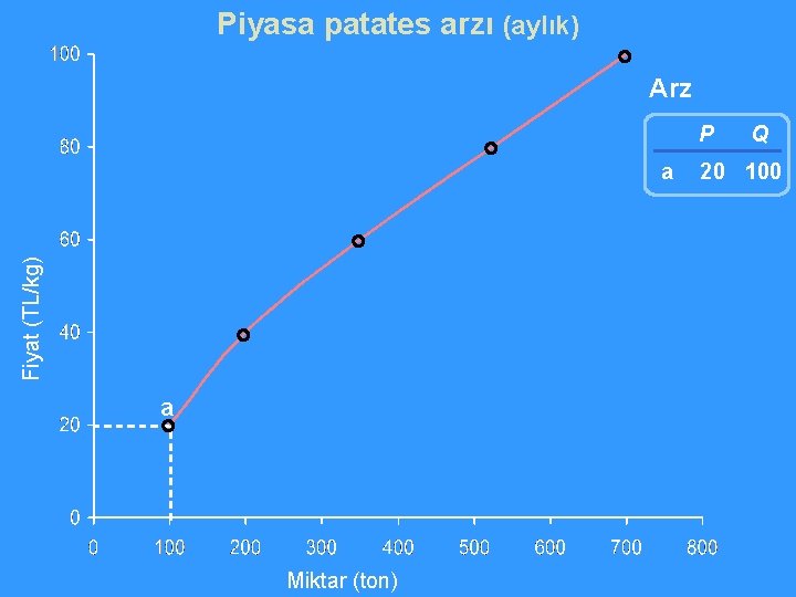 Piyasa patates arzı (aylık) Arz P Fiyat (TL/kg) a a Miktar (ton) Q 20