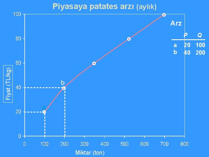 Piyasaya patates arzı (aylık) Arz P Fiyat (TL/kg) a b b a Miktar (ton)