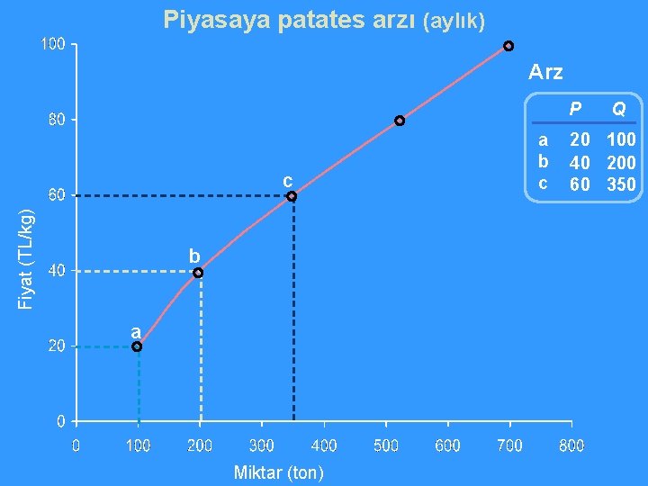 Piyasaya patates arzı (aylık) Arz P Fiyat (TL/kg) c b a Miktar (ton) a