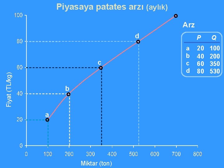 Piyasaya patates arzı (aylık) Arz d Fiyat (TL/kg) c b a Miktar (ton) a