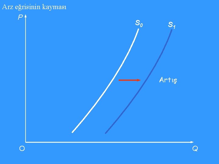 Arz eğrisinin kayması P S 0 S 1 Artış O Q 