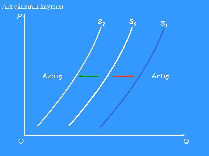 Arz eğrisinin kayması P Azalış O S 2 S 0 S 1 Artış Q