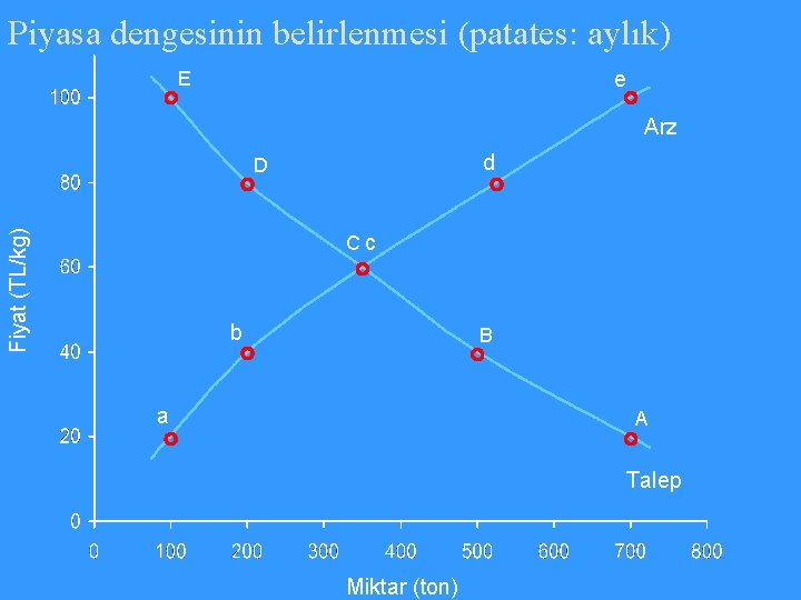 Piyasa dengesinin belirlenmesi (patates: aylık) E e Arz d Fiyat (TL/kg) D Cc b