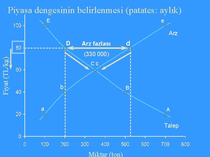 Piyasa dengesinin belirlenmesi (patates: aylık) E e Arz D Arz fazlası d Fiyat (TL/kg)