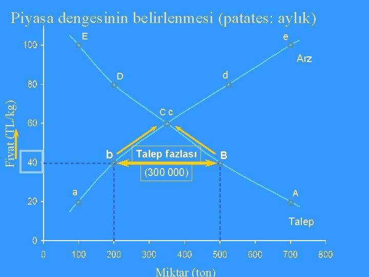 Piyasa dengesinin belirlenmesi (patates: aylık) E e Arz d Fiyat (TL/kg) D Cc b